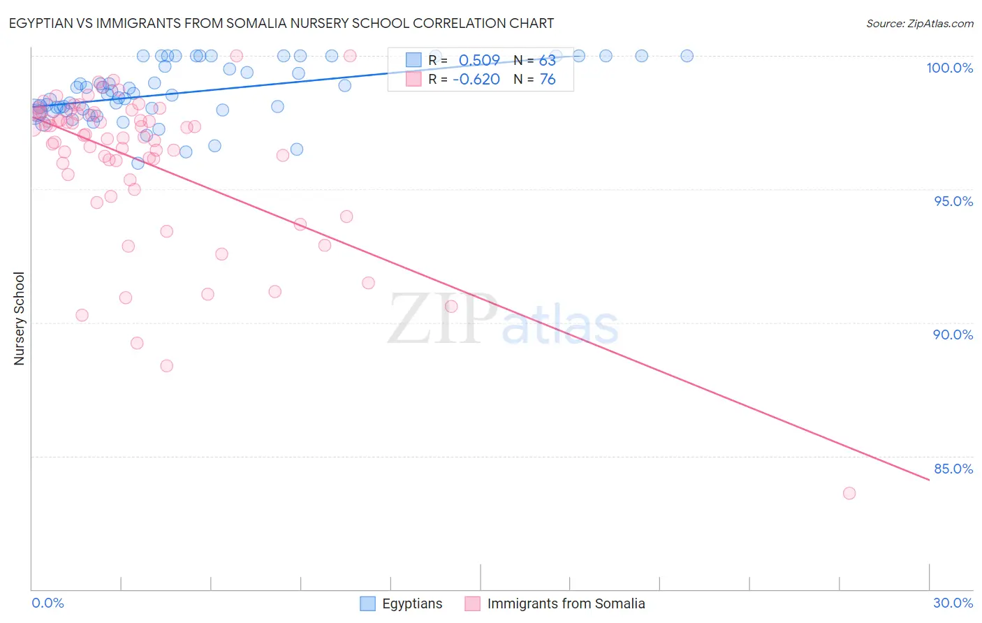 Egyptian vs Immigrants from Somalia Nursery School