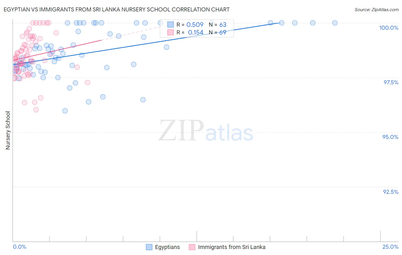 Egyptian vs Immigrants from Sri Lanka Nursery School