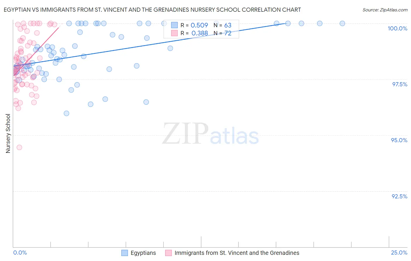 Egyptian vs Immigrants from St. Vincent and the Grenadines Nursery School