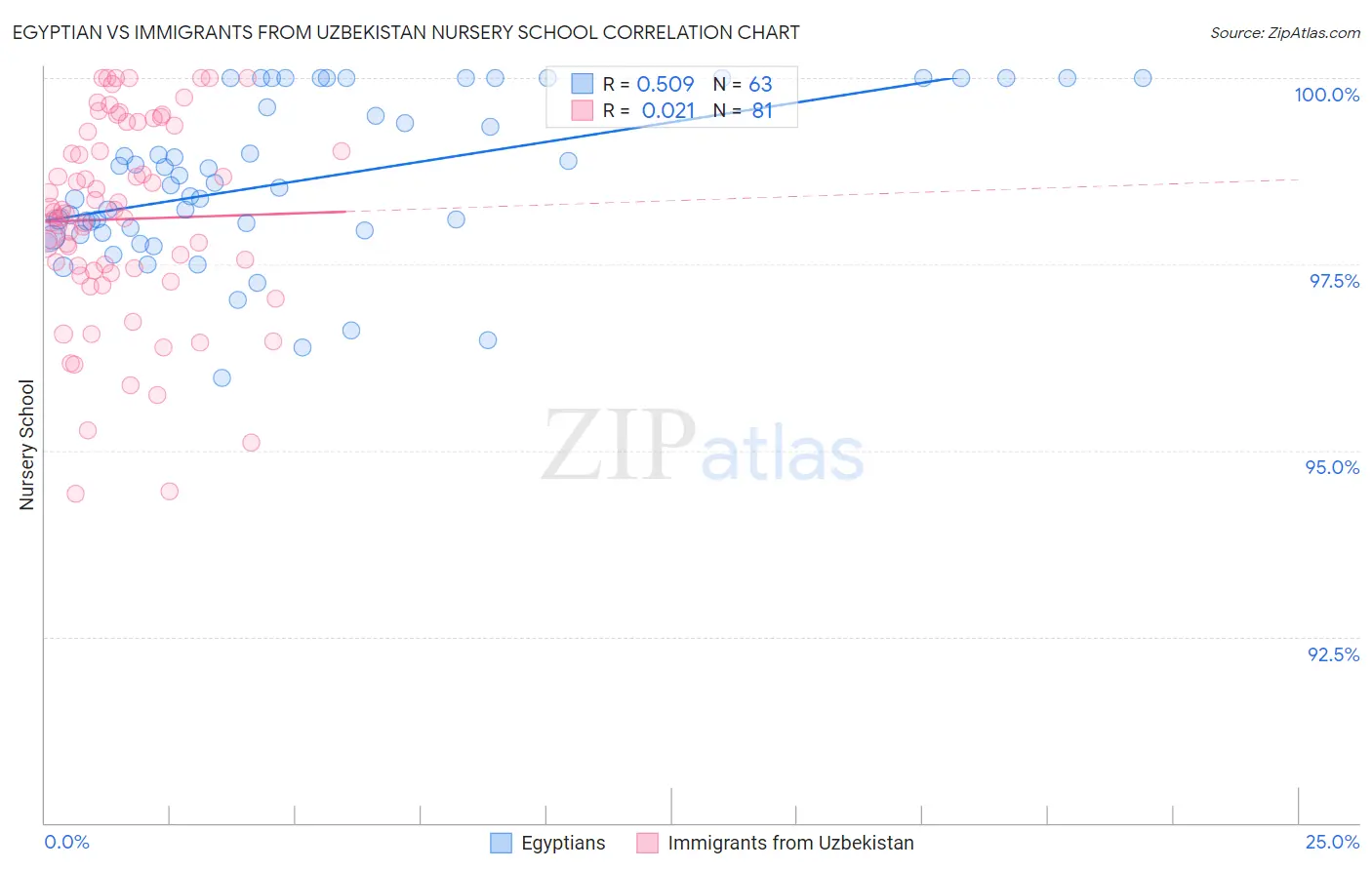 Egyptian vs Immigrants from Uzbekistan Nursery School