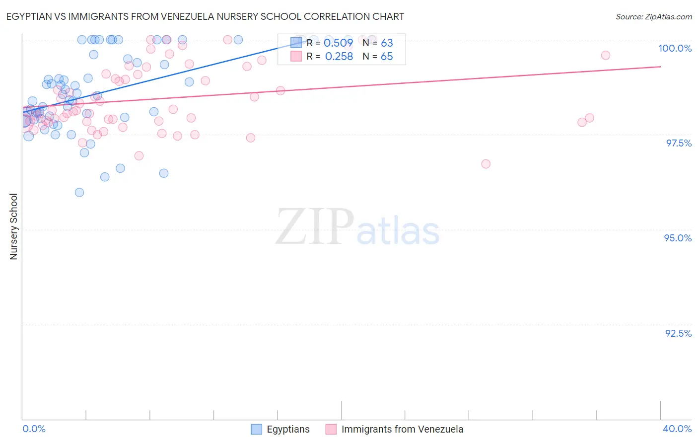 Egyptian vs Immigrants from Venezuela Nursery School