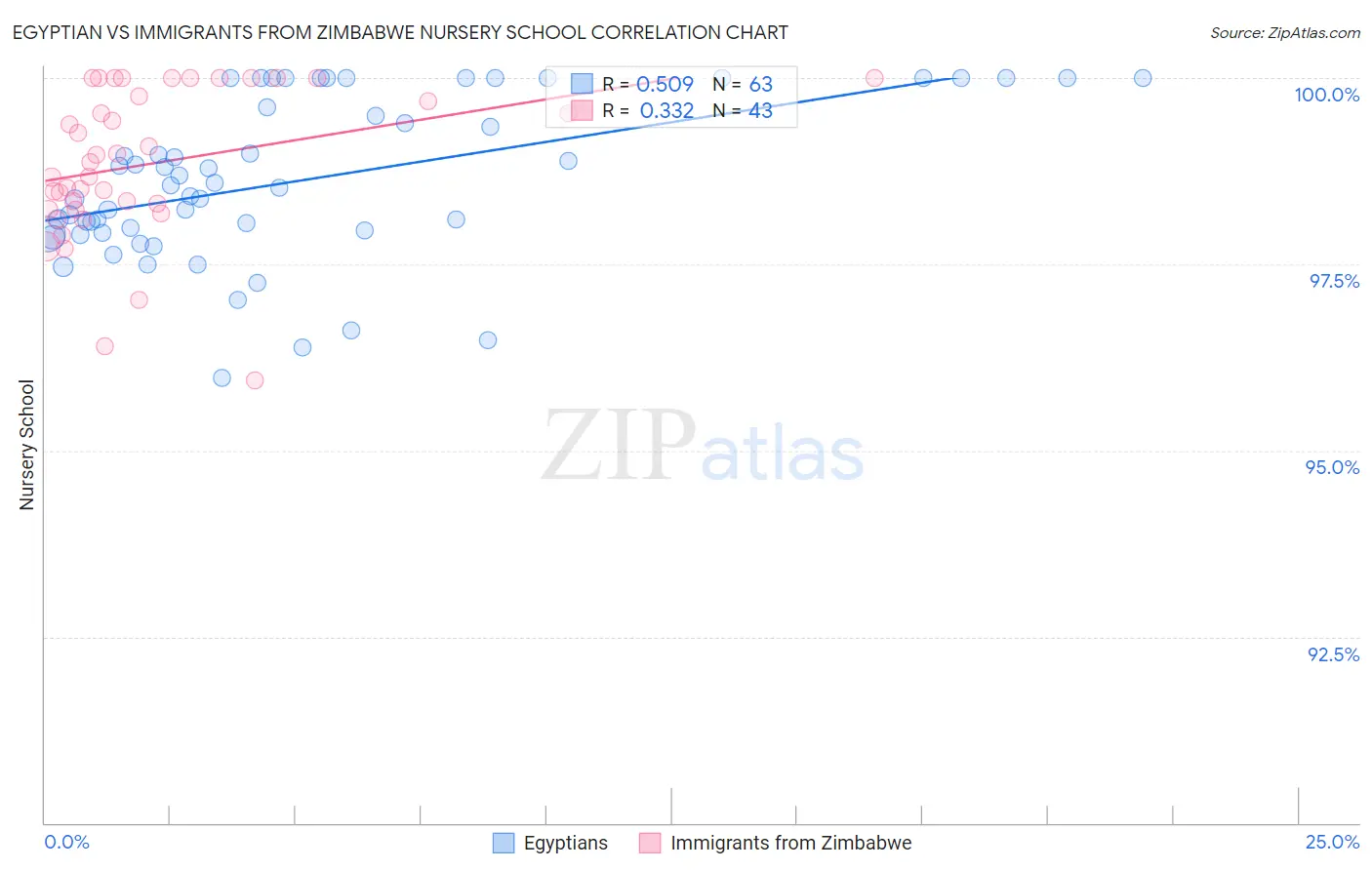 Egyptian vs Immigrants from Zimbabwe Nursery School