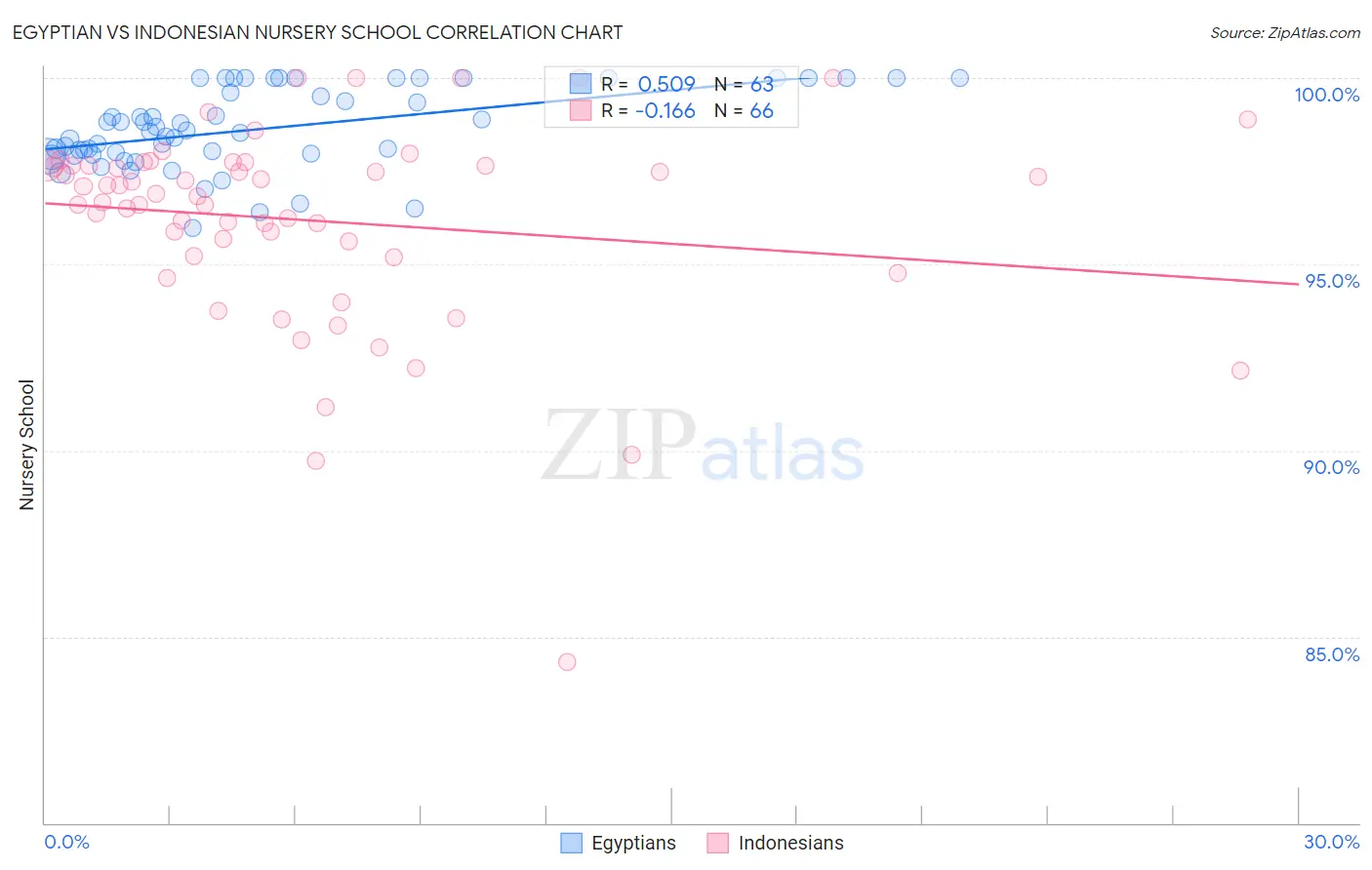 Egyptian vs Indonesian Nursery School