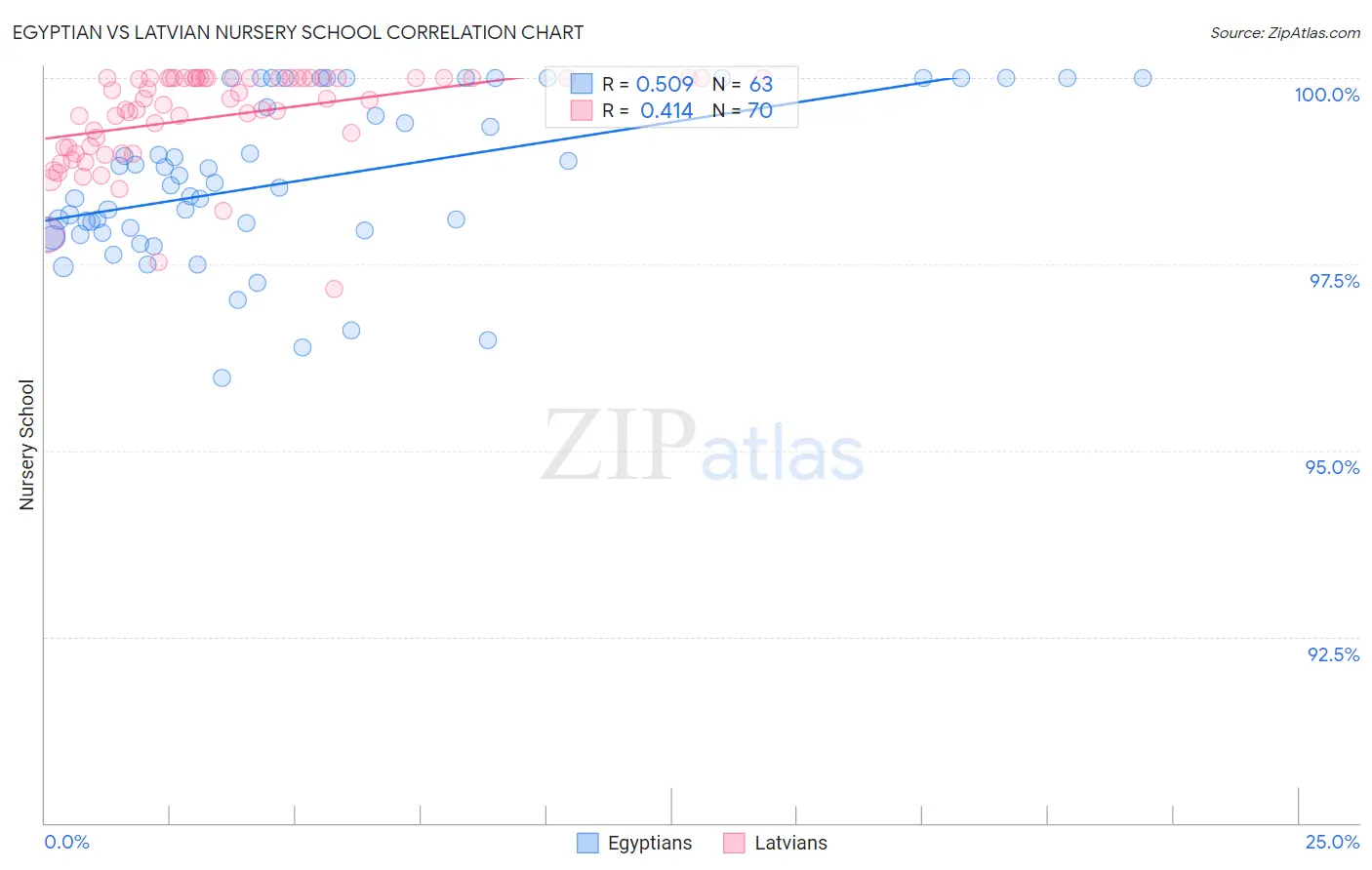 Egyptian vs Latvian Nursery School