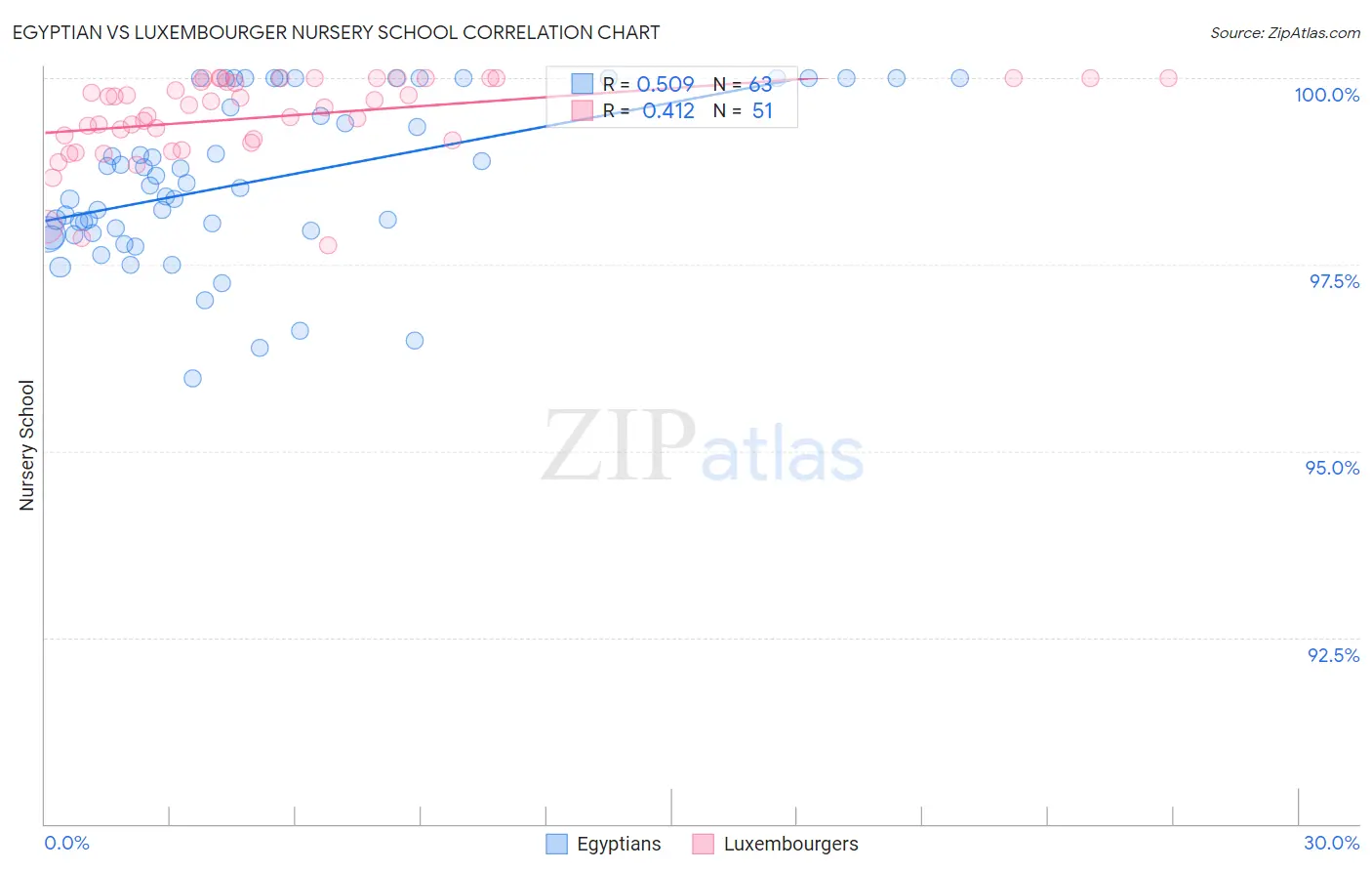 Egyptian vs Luxembourger Nursery School