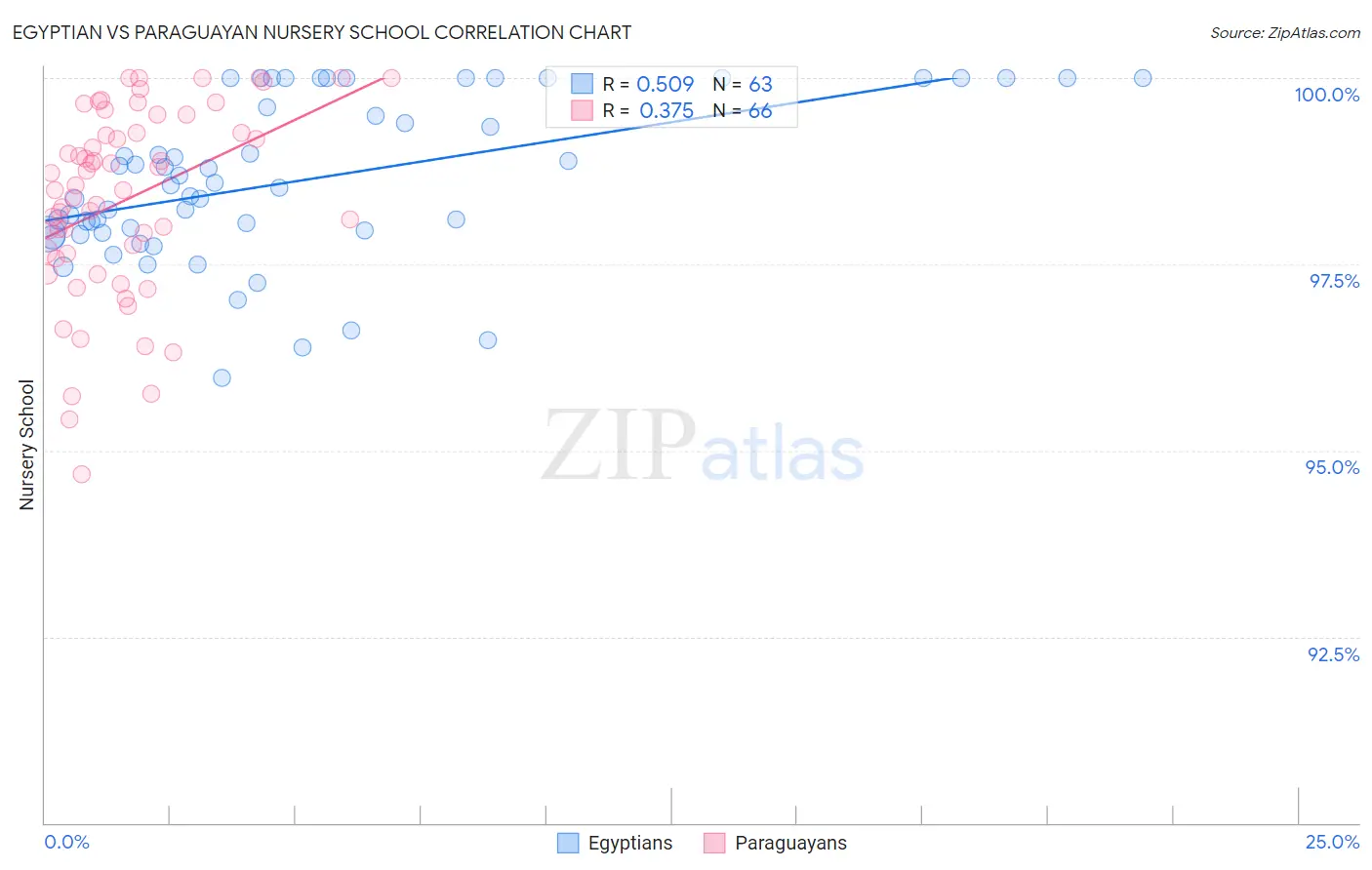 Egyptian vs Paraguayan Nursery School