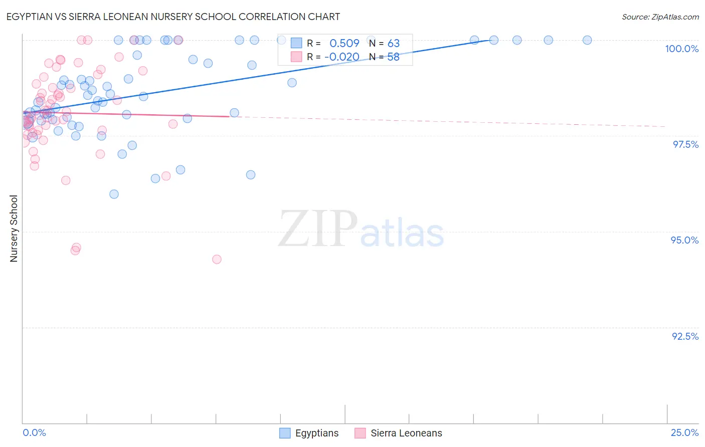 Egyptian vs Sierra Leonean Nursery School