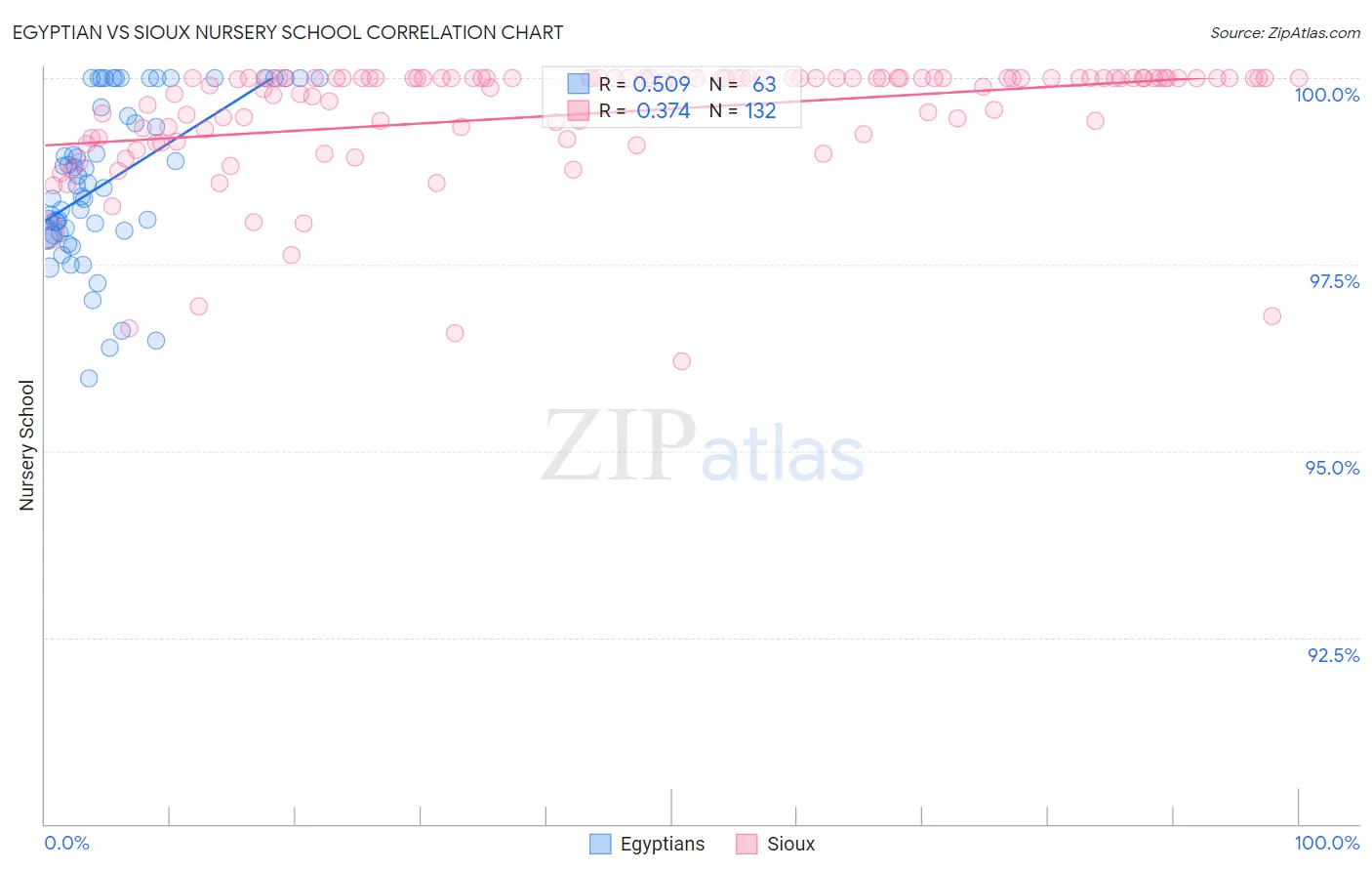 Egyptian vs Sioux Nursery School