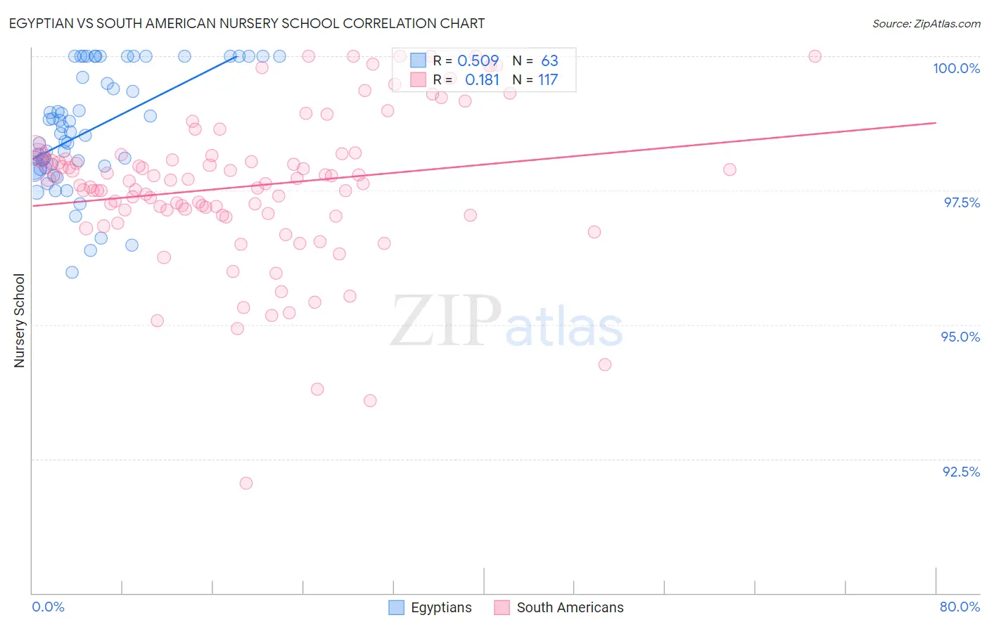 Egyptian vs South American Nursery School