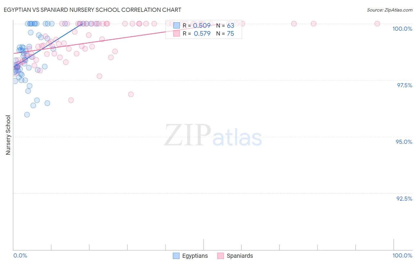 Egyptian vs Spaniard Nursery School