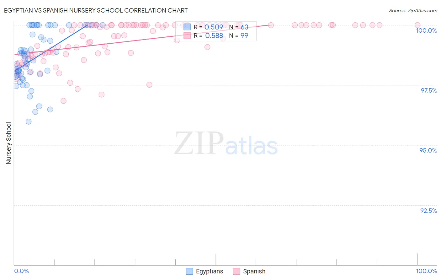 Egyptian vs Spanish Nursery School