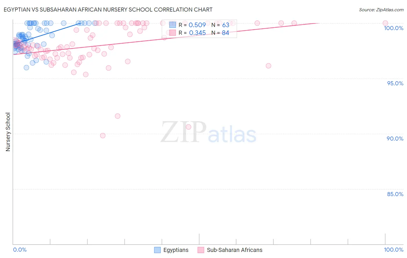 Egyptian vs Subsaharan African Nursery School