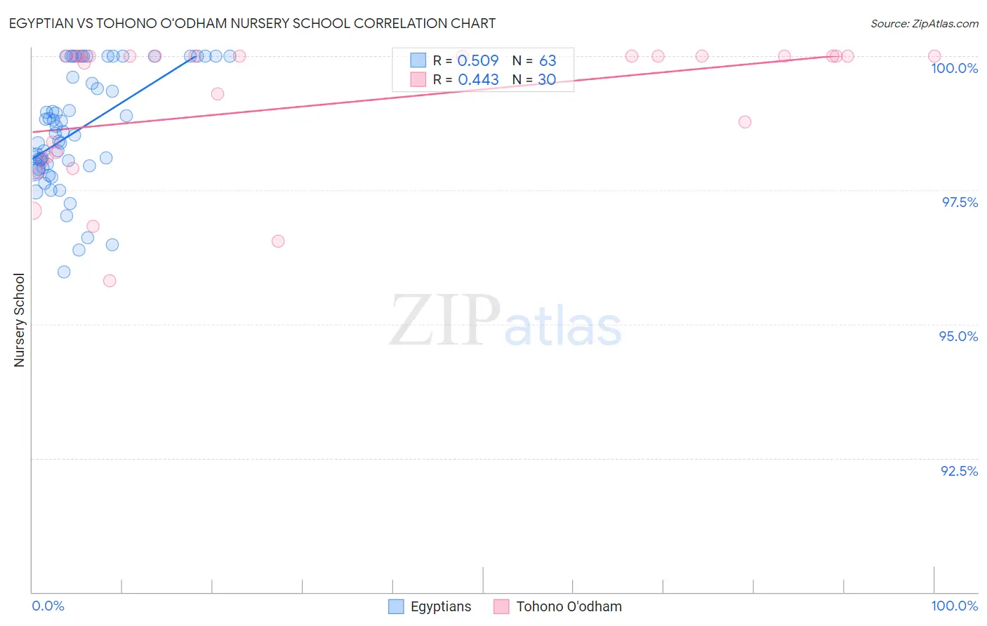 Egyptian vs Tohono O'odham Nursery School