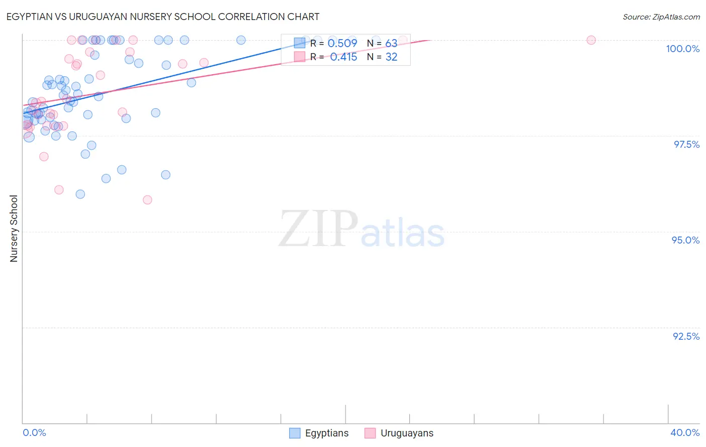 Egyptian vs Uruguayan Nursery School
