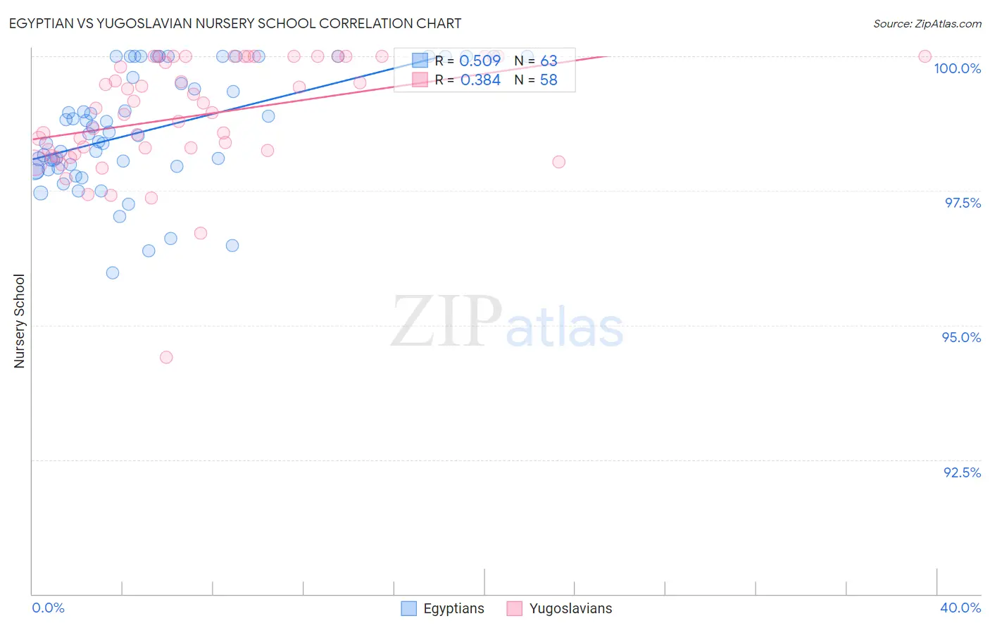 Egyptian vs Yugoslavian Nursery School