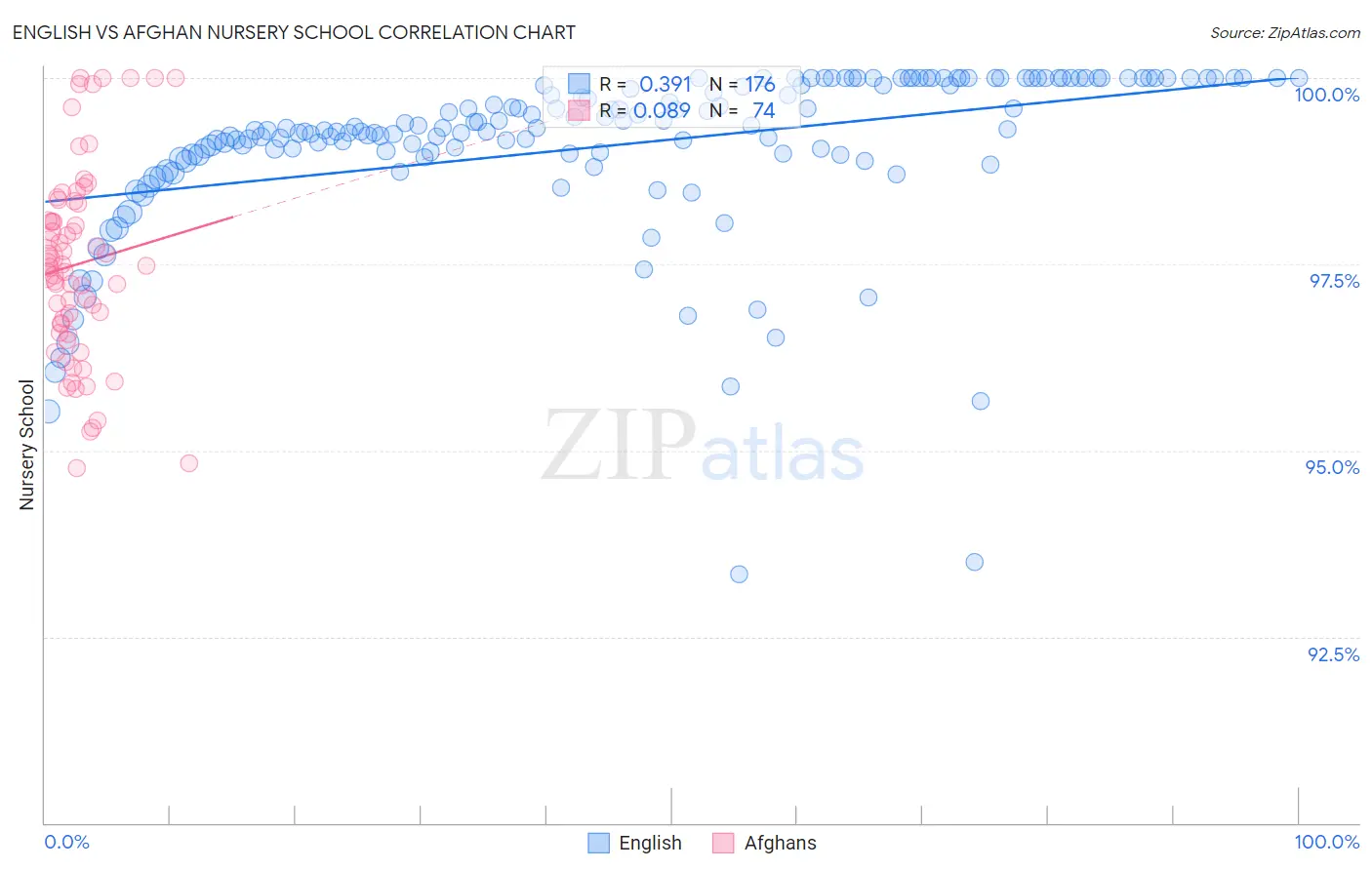 English vs Afghan Nursery School