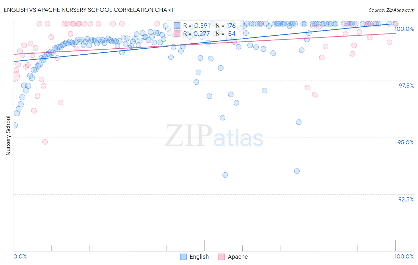 English vs Apache Nursery School