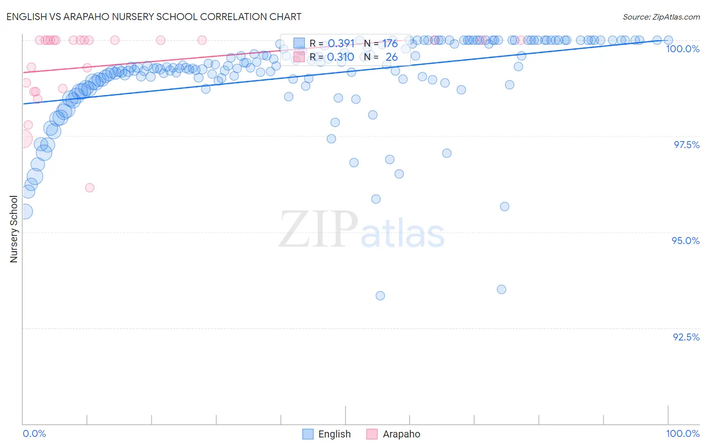 English vs Arapaho Nursery School