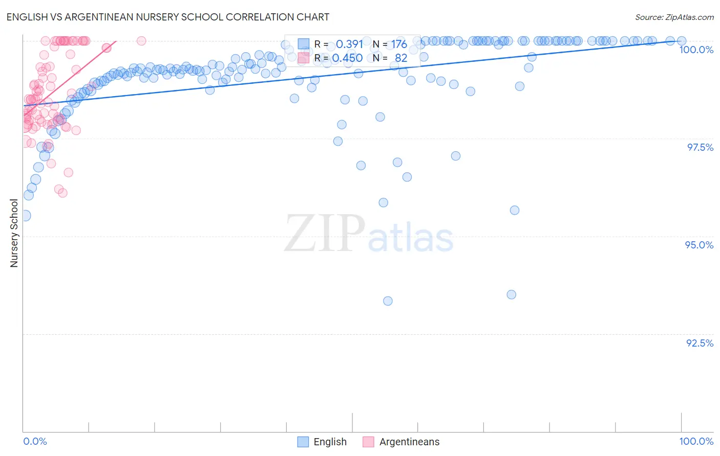 English vs Argentinean Nursery School