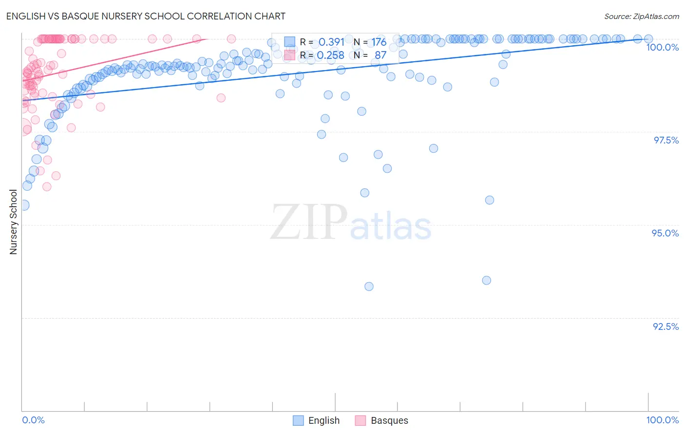 English vs Basque Nursery School