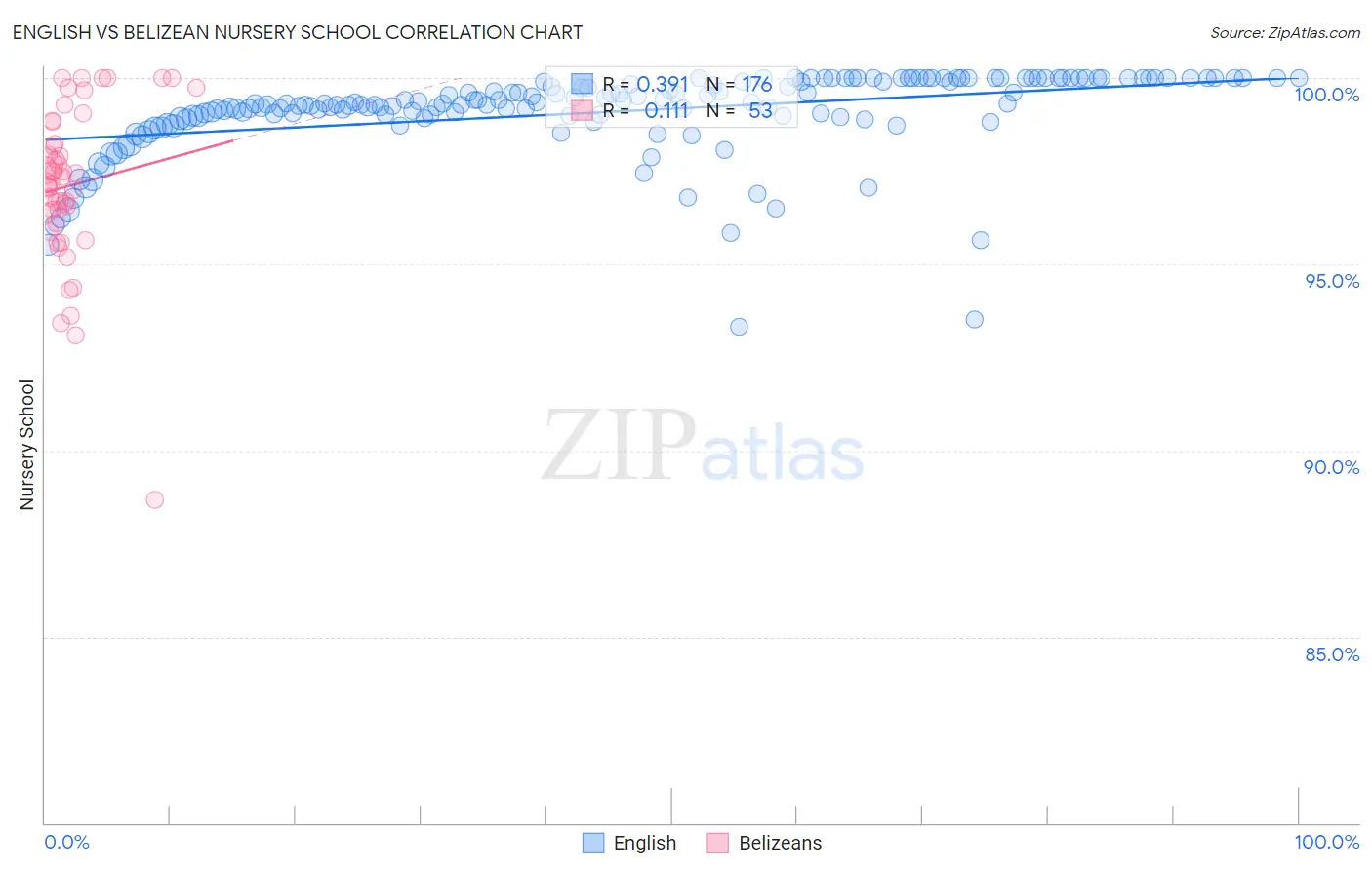 English vs Belizean Nursery School