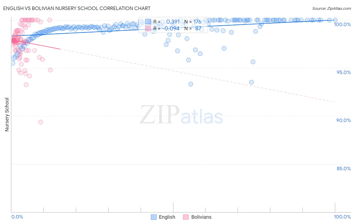 English vs Bolivian Nursery School