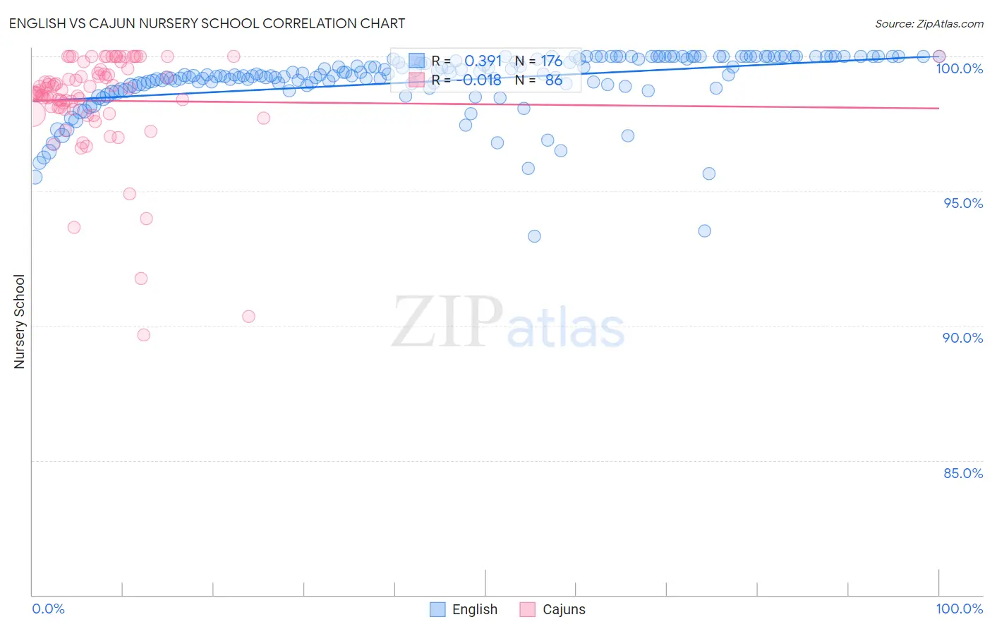 English vs Cajun Nursery School