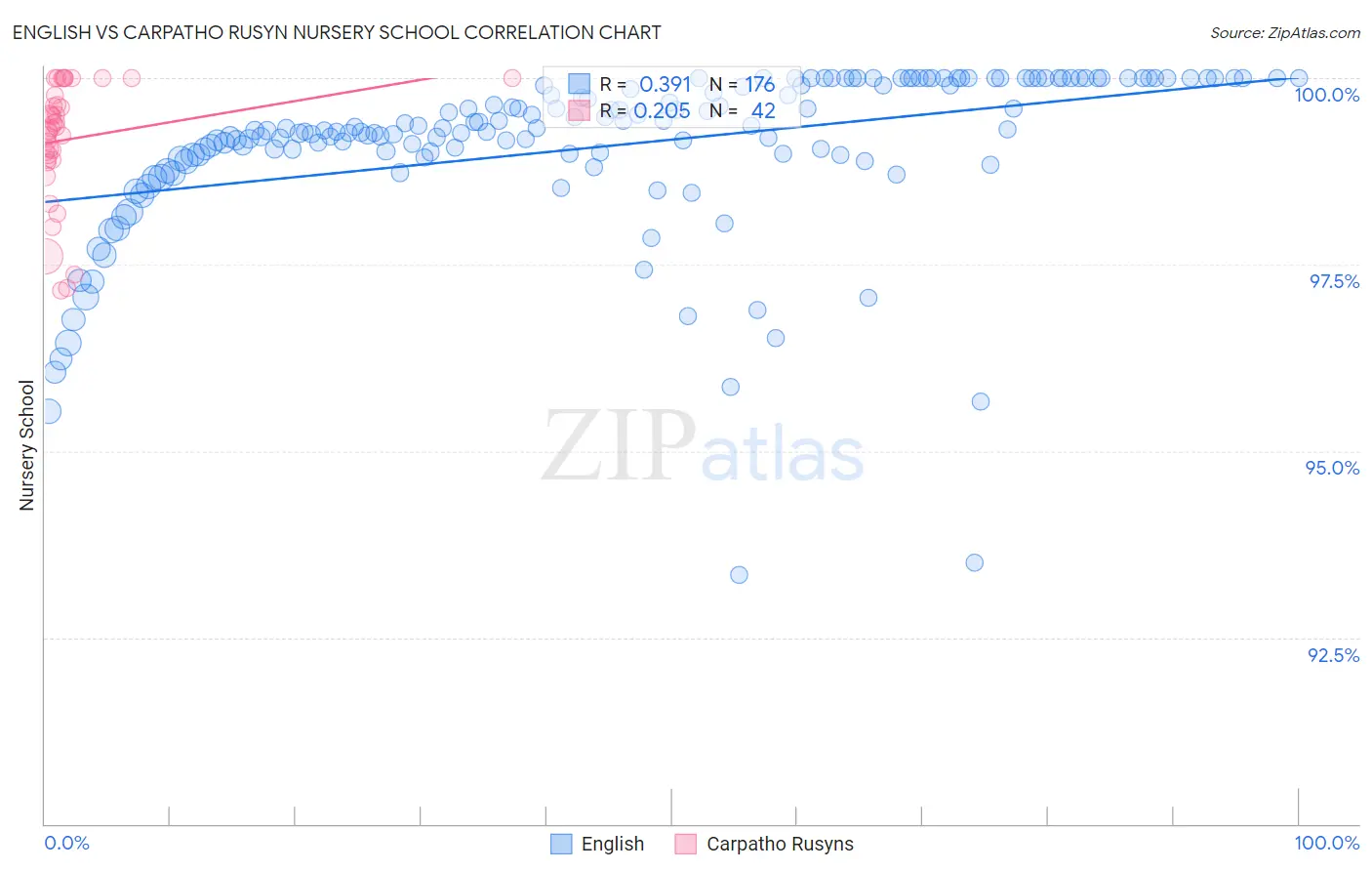 English vs Carpatho Rusyn Nursery School