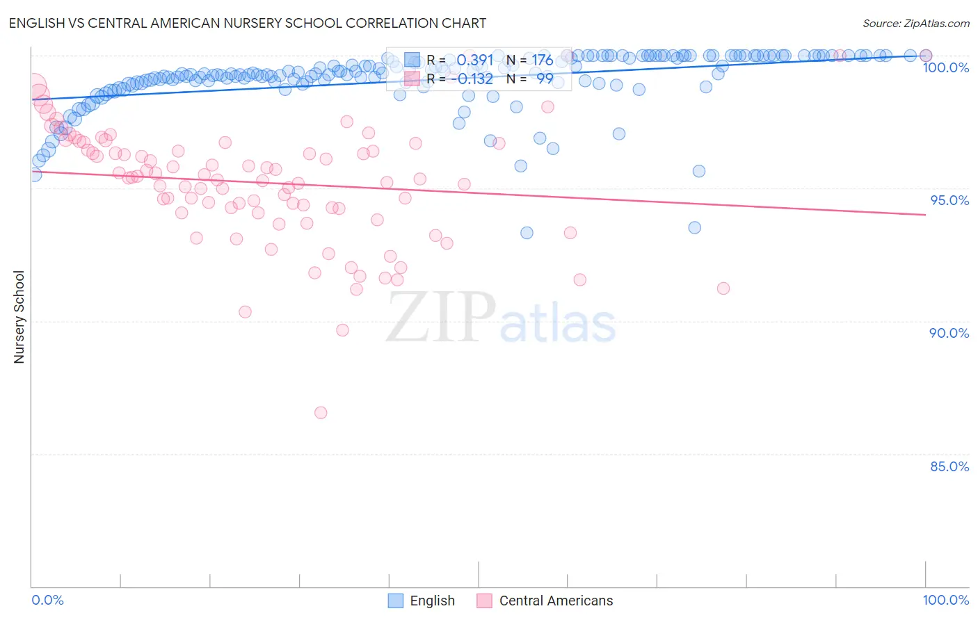 English vs Central American Nursery School