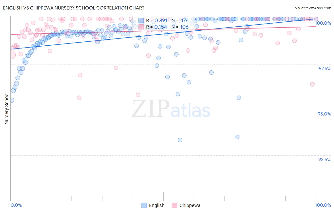 English vs Chippewa Nursery School