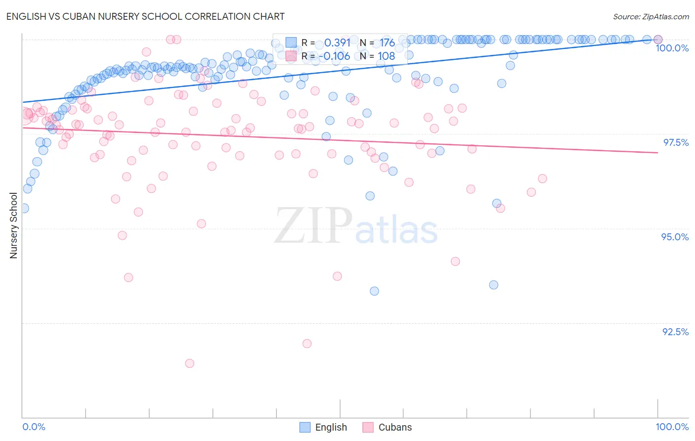 English vs Cuban Nursery School