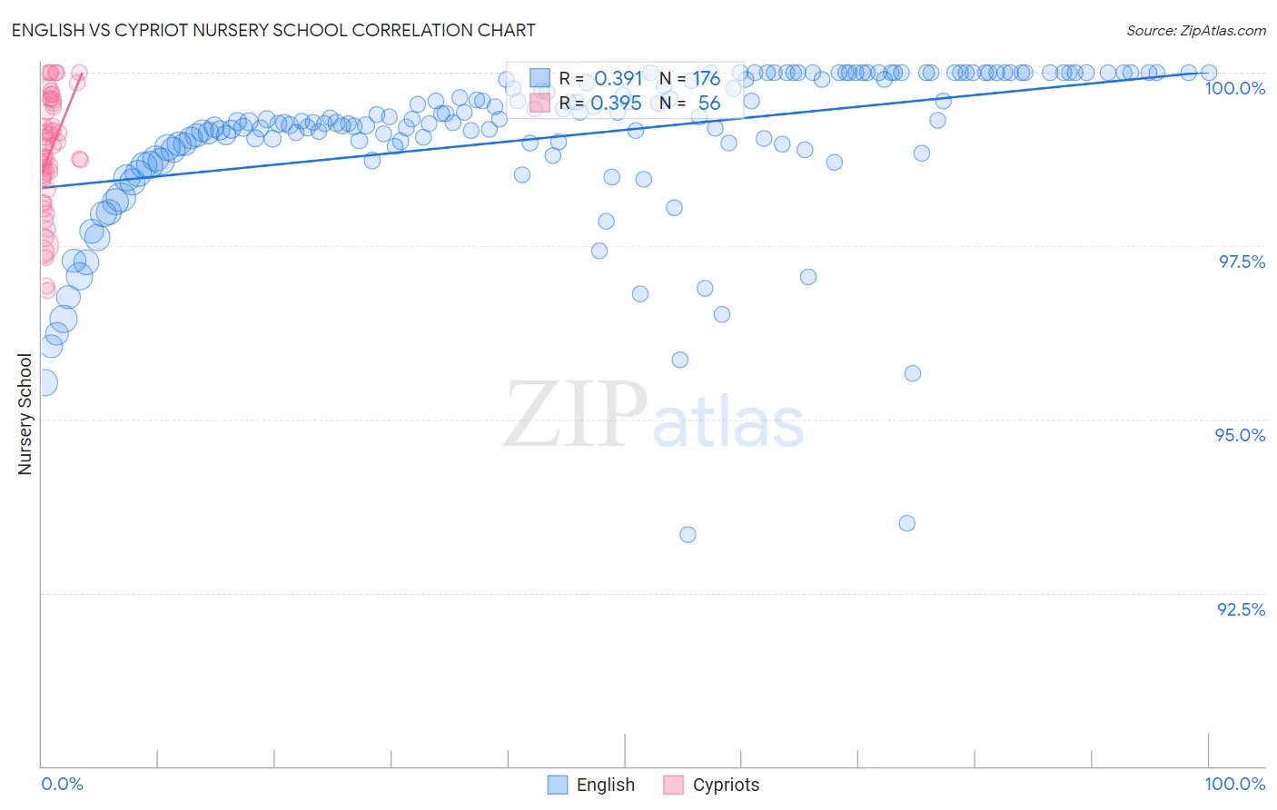 English vs Cypriot Nursery School