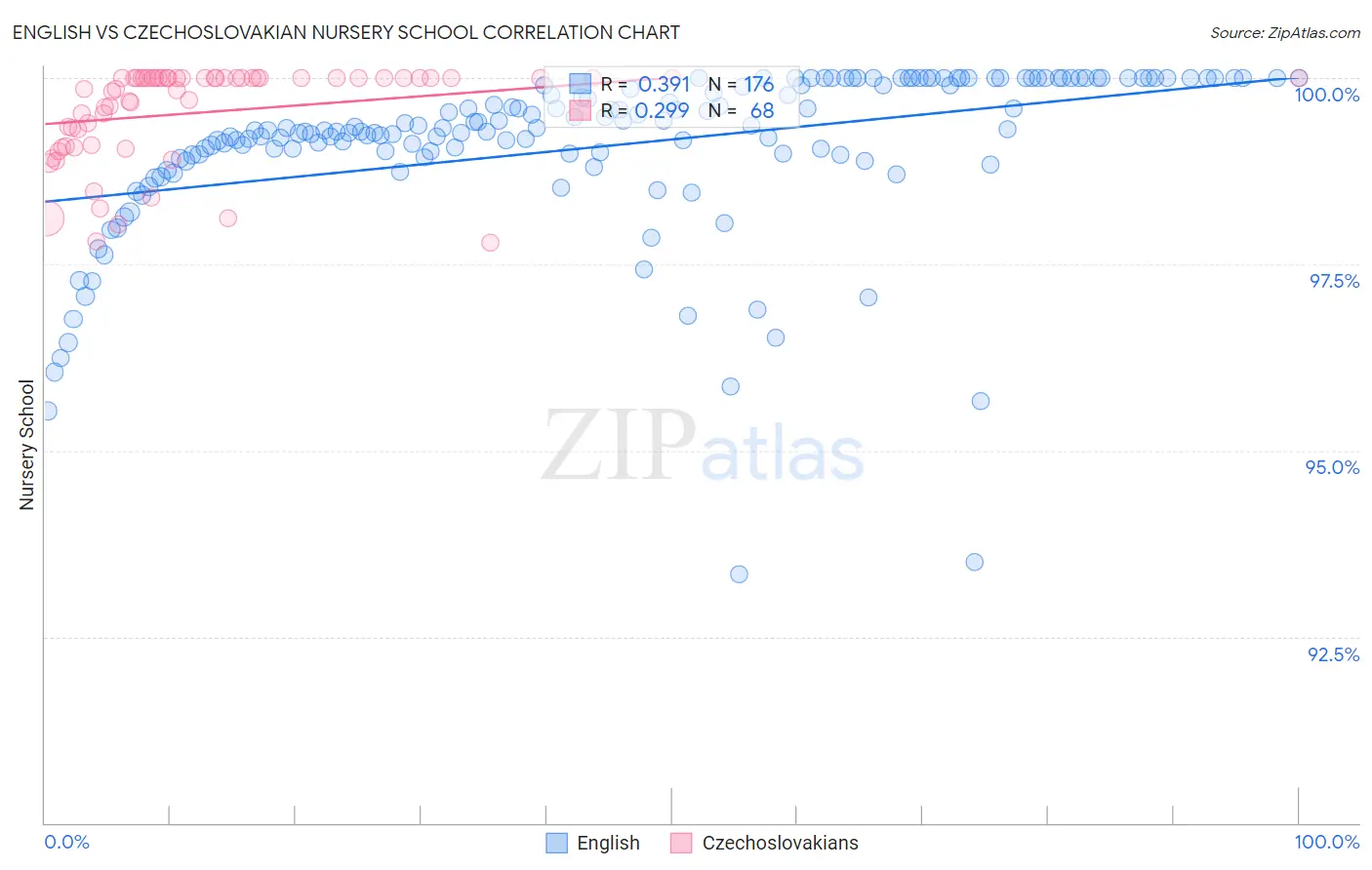 English vs Czechoslovakian Nursery School