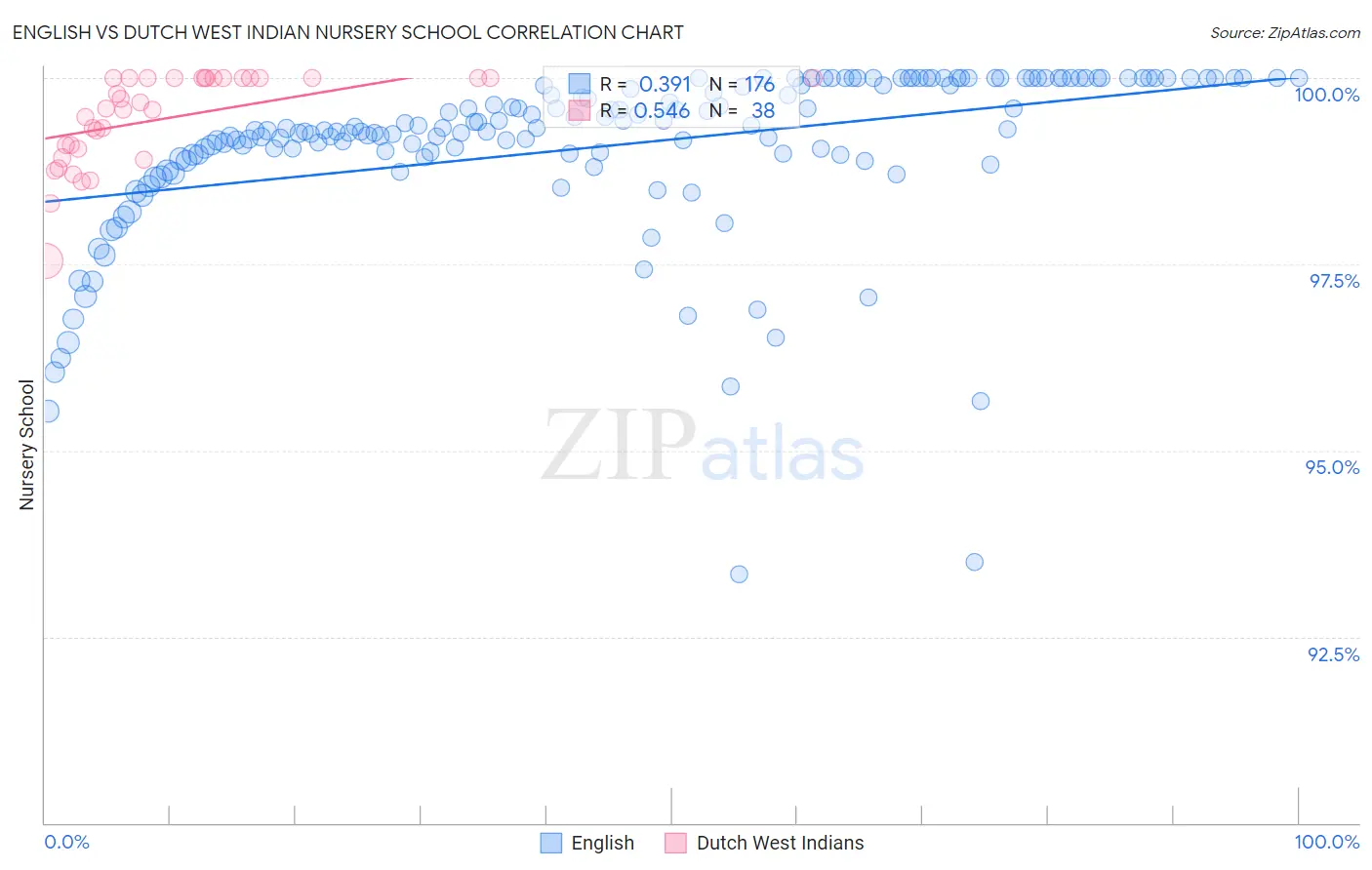 English vs Dutch West Indian Nursery School