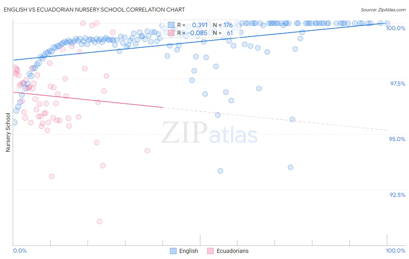 English vs Ecuadorian Nursery School