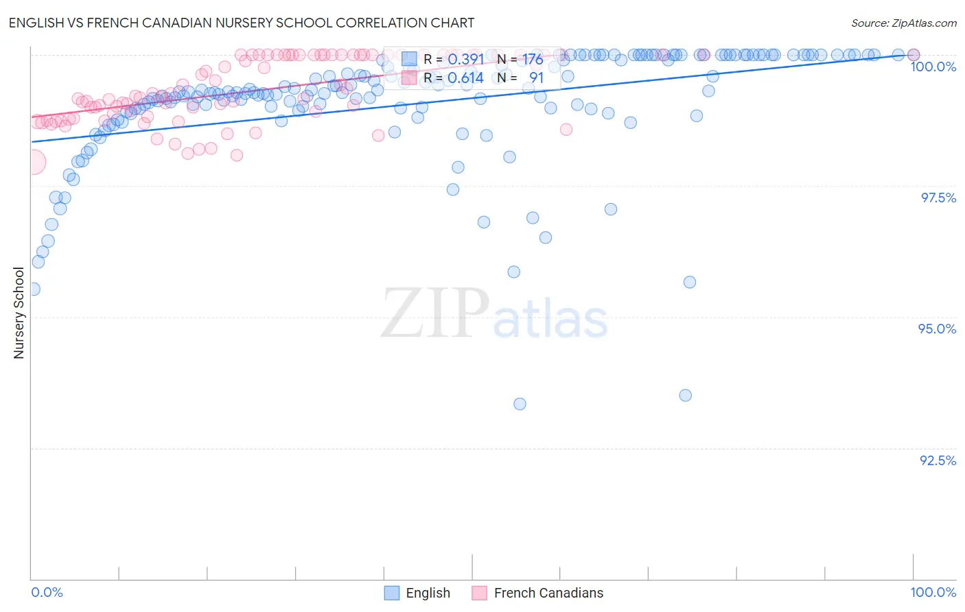 English vs French Canadian Nursery School