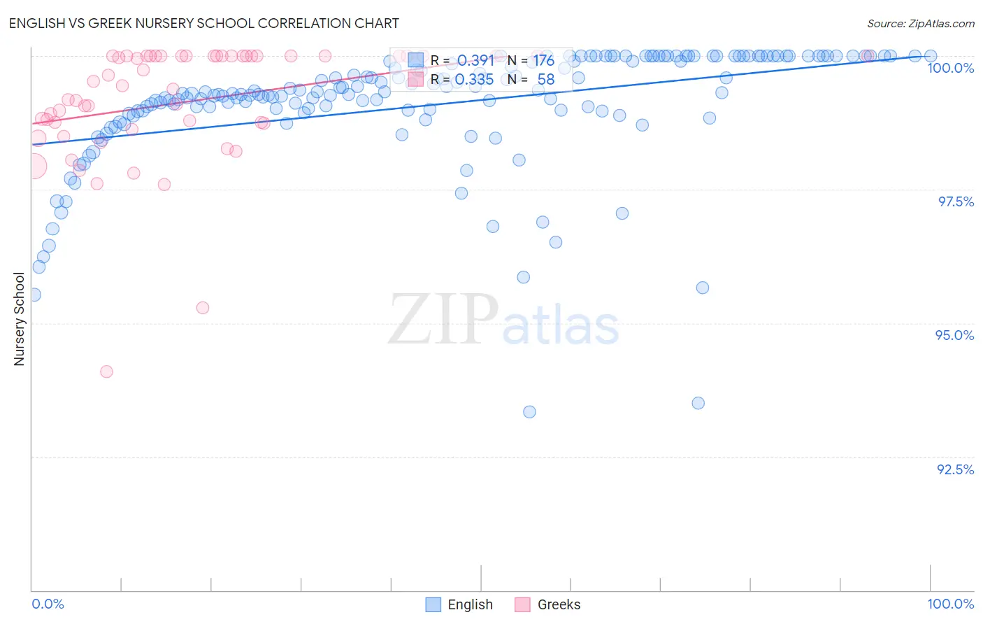 English vs Greek Nursery School
