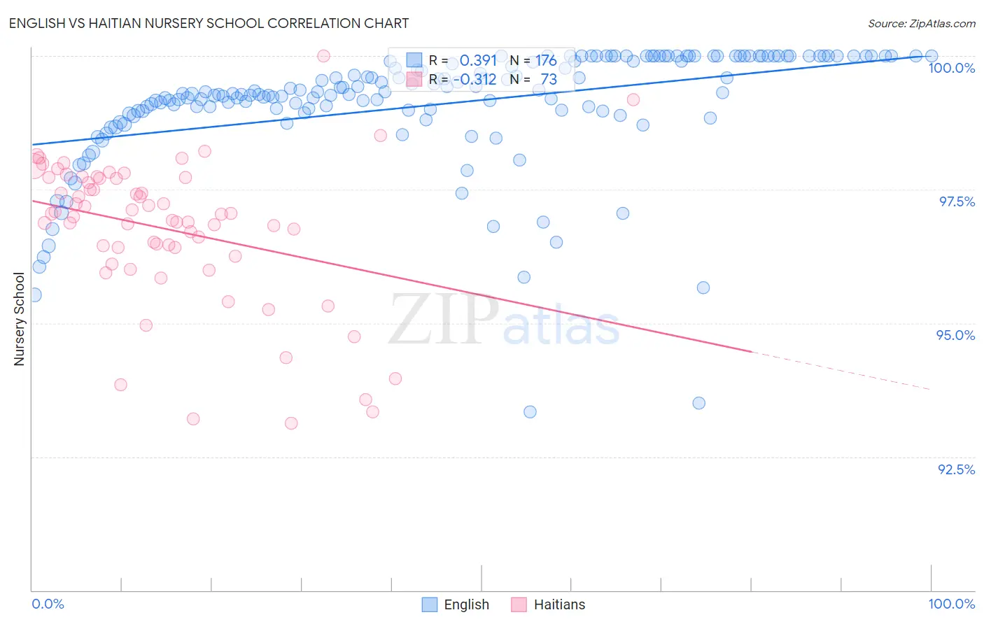 English vs Haitian Nursery School