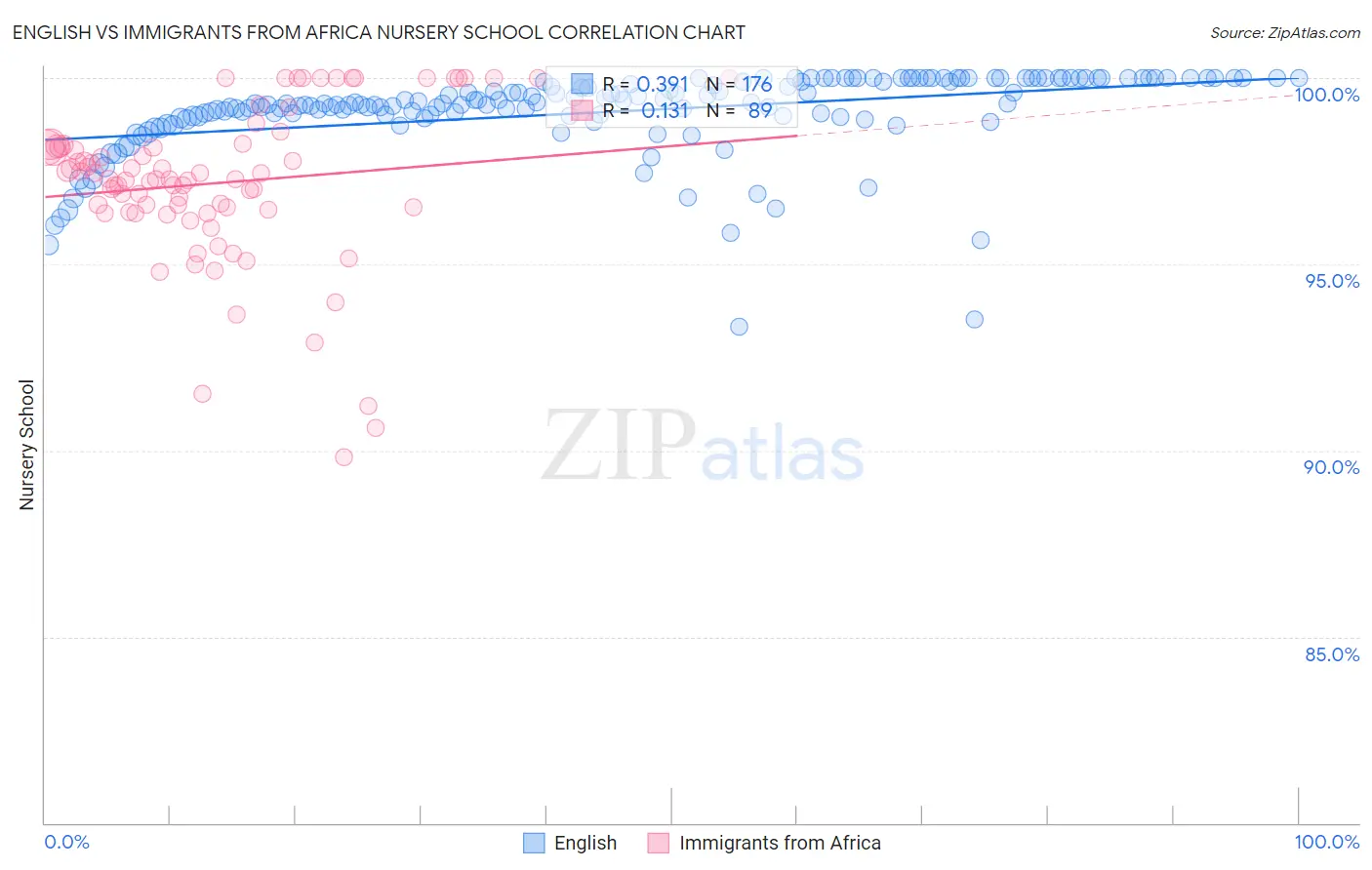 English vs Immigrants from Africa Nursery School