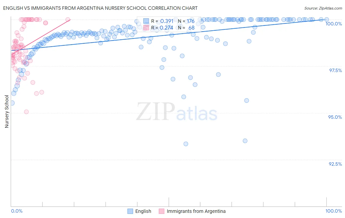 English vs Immigrants from Argentina Nursery School