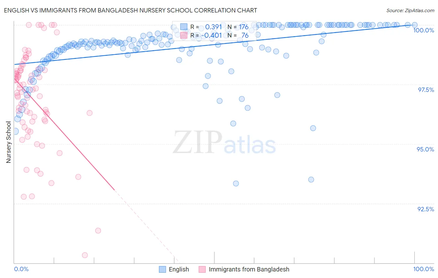 English vs Immigrants from Bangladesh Nursery School