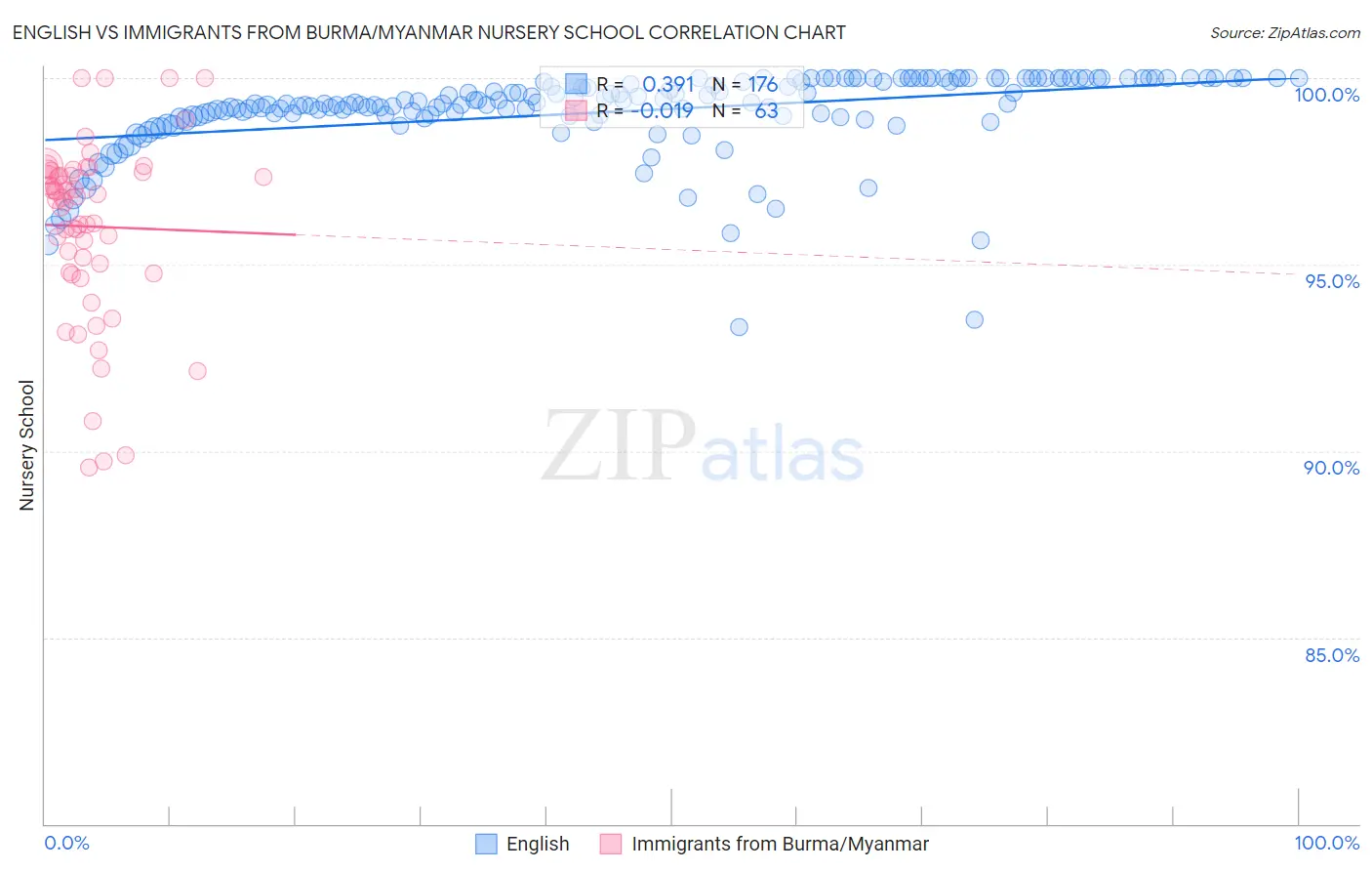 English vs Immigrants from Burma/Myanmar Nursery School