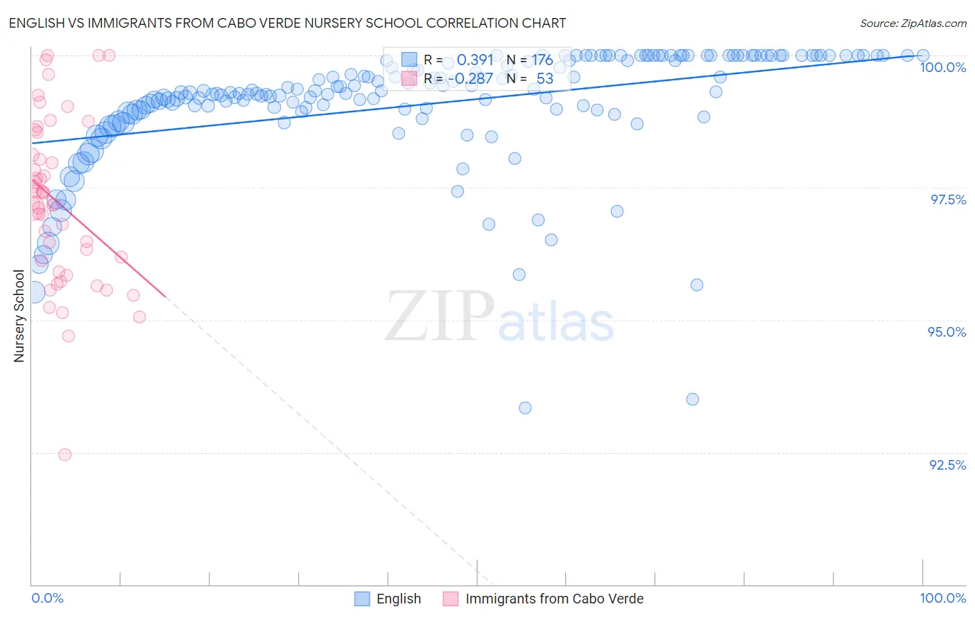 English vs Immigrants from Cabo Verde Nursery School