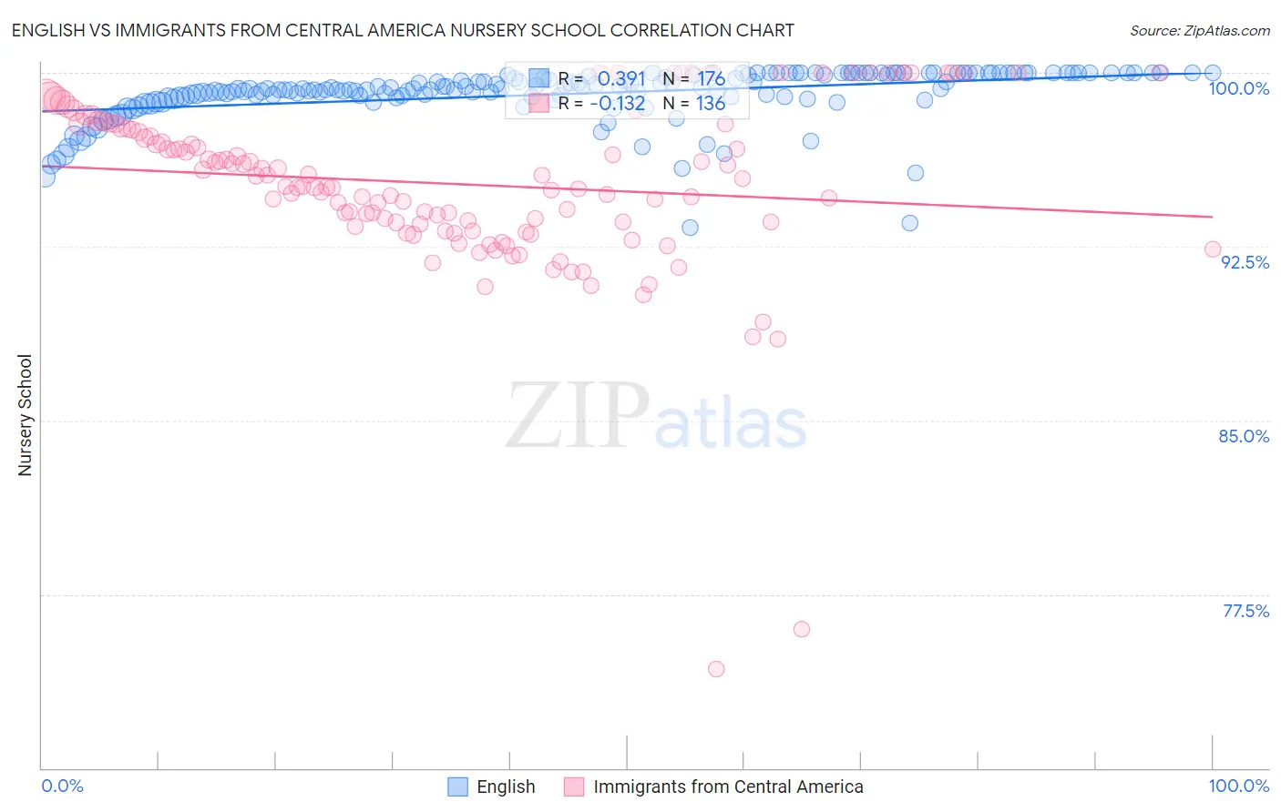 English vs Immigrants from Central America Nursery School