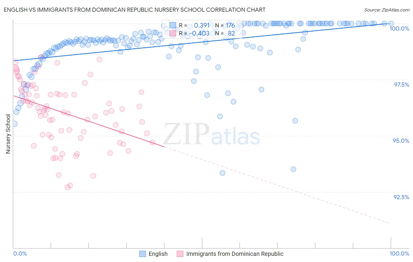 English vs Immigrants from Dominican Republic Nursery School
