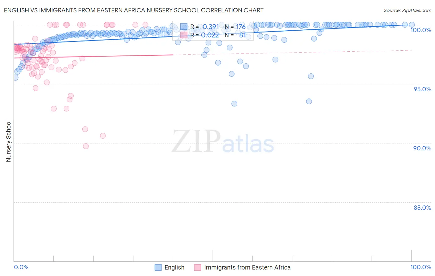 English vs Immigrants from Eastern Africa Nursery School