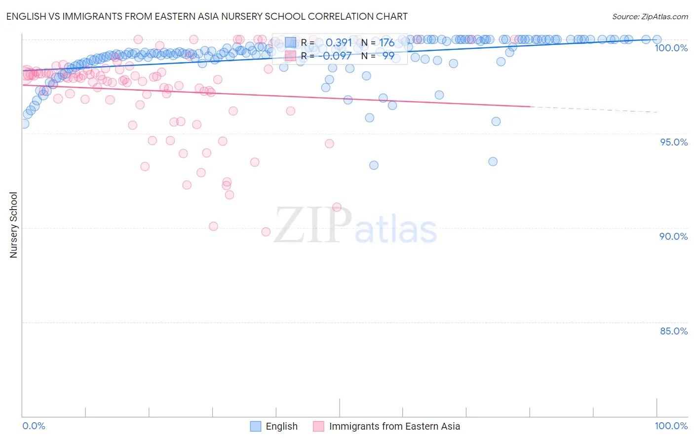 English vs Immigrants from Eastern Asia Nursery School