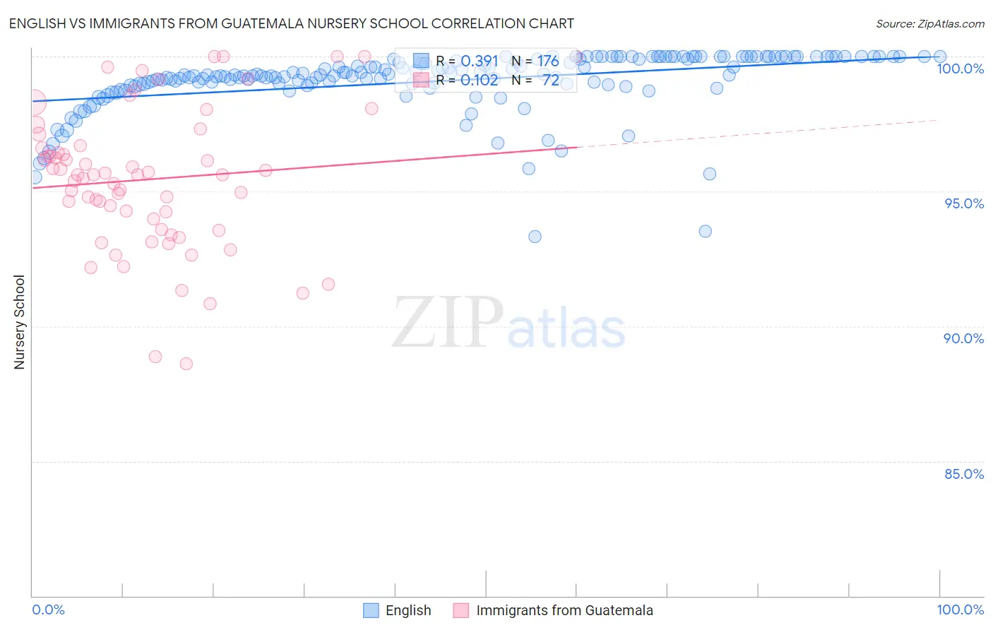 English vs Immigrants from Guatemala Nursery School