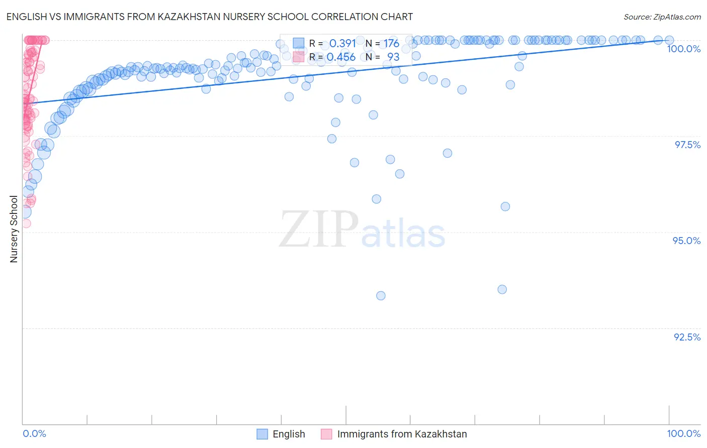 English vs Immigrants from Kazakhstan Nursery School