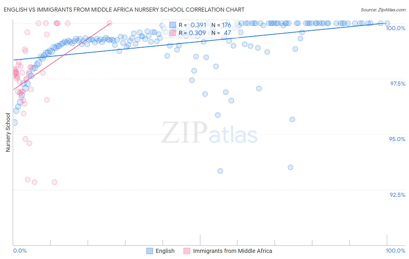 English vs Immigrants from Middle Africa Nursery School